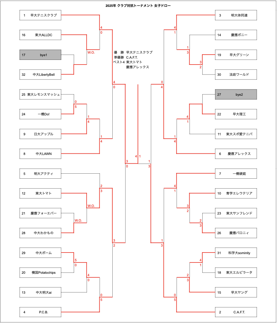 中関東学生庭球同好会連盟